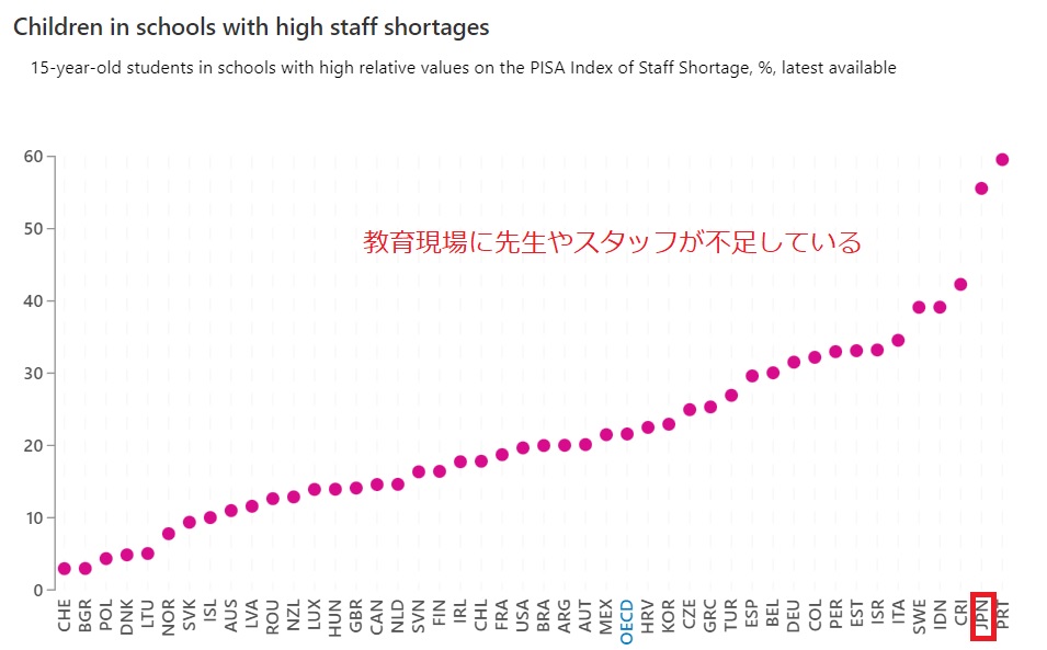Staff Shortage